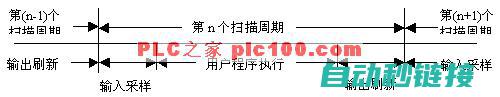 掌握PLC程序编写方法 (plc掌握程度)