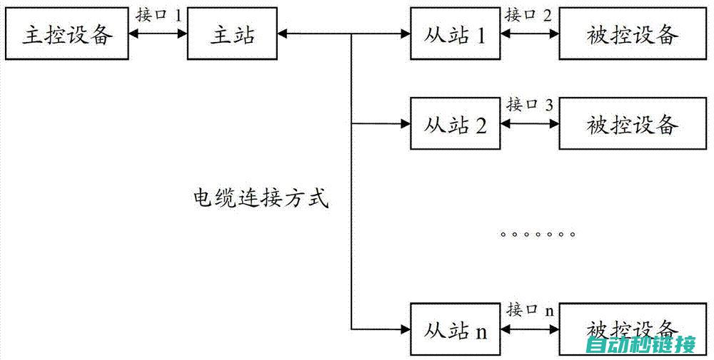 主站和从站是如何设定的