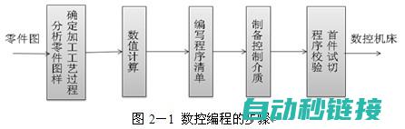 编程步骤及操作步骤